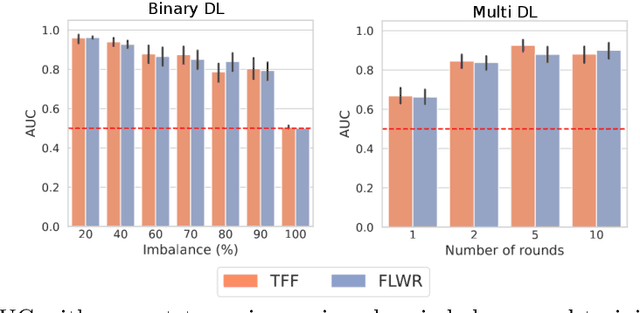 Figure 4 for Federated Learning on Transcriptomic Data: Model Quality and Performance Trade-Offs