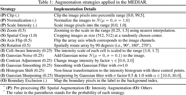 Figure 2 for MEDIAR: Harmony of Data-Centric and Model-Centric for Multi-Modality Microscopy
