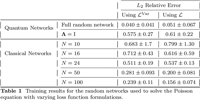 Figure 1 for Unsupervised Random Quantum Networks for PDEs