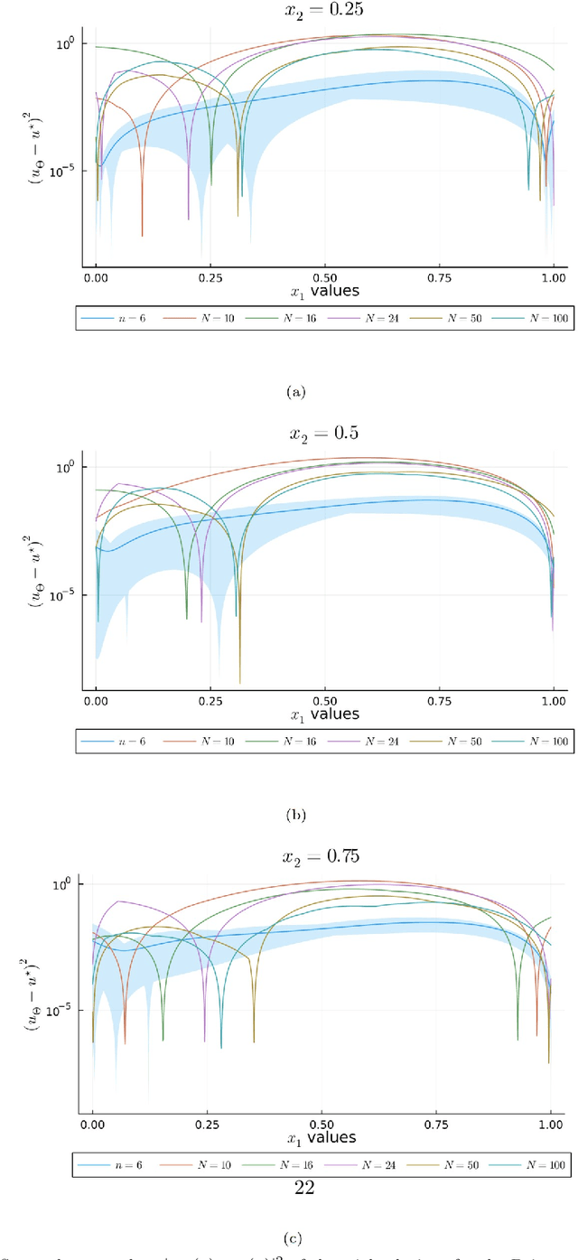 Figure 4 for Unsupervised Random Quantum Networks for PDEs