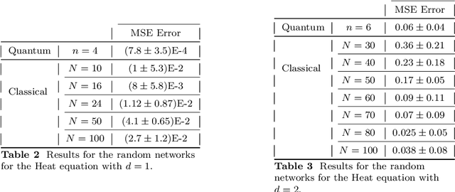 Figure 2 for Unsupervised Random Quantum Networks for PDEs