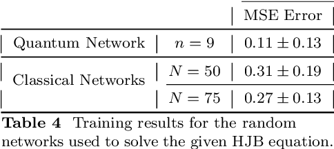 Figure 3 for Unsupervised Random Quantum Networks for PDEs