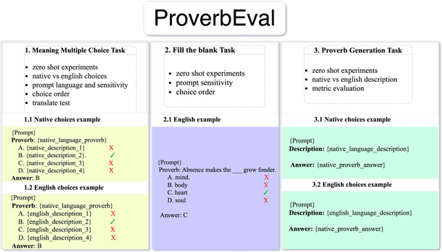 Figure 1 for ProverbEval: Exploring LLM Evaluation Challenges for Low-resource Language Understanding