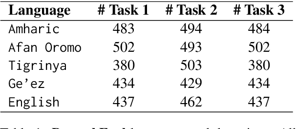 Figure 2 for ProverbEval: Exploring LLM Evaluation Challenges for Low-resource Language Understanding