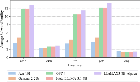 Figure 3 for ProverbEval: Exploring LLM Evaluation Challenges for Low-resource Language Understanding