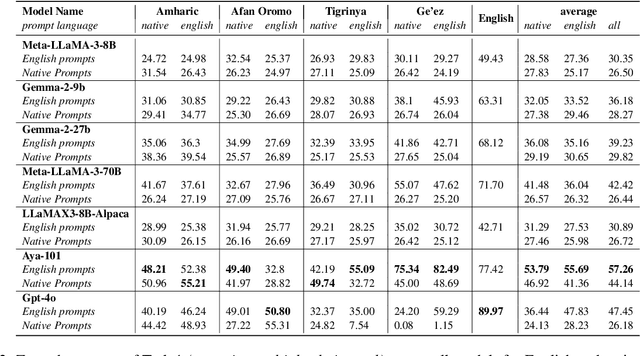 Figure 4 for ProverbEval: Exploring LLM Evaluation Challenges for Low-resource Language Understanding