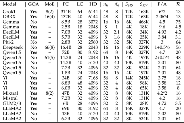 Figure 4 for Keep the Cost Down: A Review on Methods to Optimize LLM' s KV-Cache Consumption