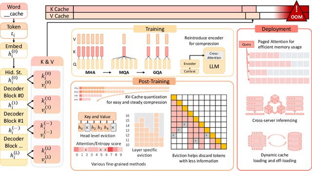 Figure 1 for Keep the Cost Down: A Review on Methods to Optimize LLM' s KV-Cache Consumption