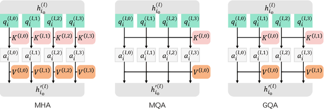 Figure 3 for Keep the Cost Down: A Review on Methods to Optimize LLM' s KV-Cache Consumption