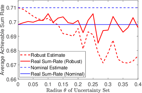 Figure 4 for Robust Waveform Design for Integrated Sensing and Communication