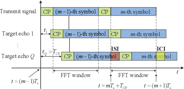 Figure 1 for Impact of Insufficient CP on Sensing Performance in OFDM-ISAC Systems