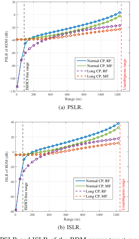 Figure 2 for Impact of Insufficient CP on Sensing Performance in OFDM-ISAC Systems