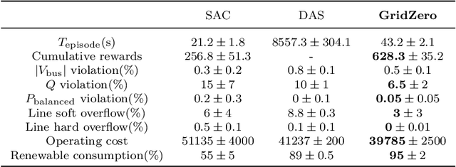 Figure 4 for Real-time scheduling of renewable power systems through planning-based reinforcement learning