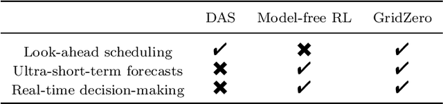 Figure 2 for Real-time scheduling of renewable power systems through planning-based reinforcement learning