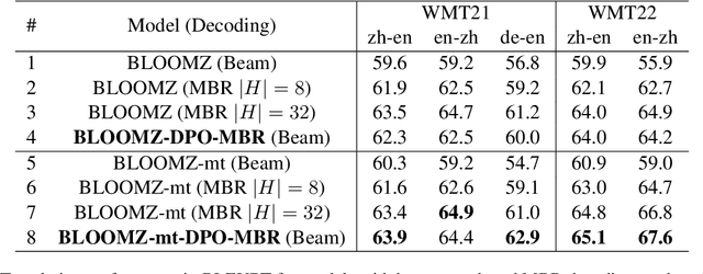 Figure 2 for Direct Preference Optimization for Neural Machine Translation with Minimum Bayes Risk Decoding