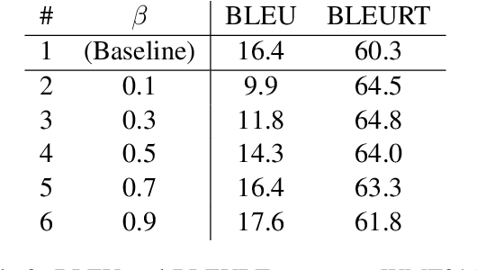 Figure 4 for Direct Preference Optimization for Neural Machine Translation with Minimum Bayes Risk Decoding