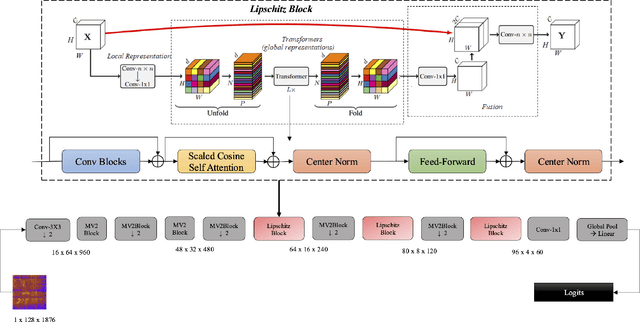 Figure 1 for FAST: Fast Audio Spectrogram Transformer
