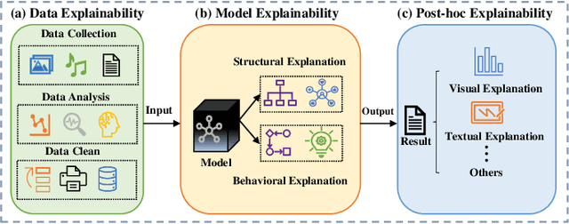 Figure 1 for A Review of Multimodal Explainable Artificial Intelligence: Past, Present and Future