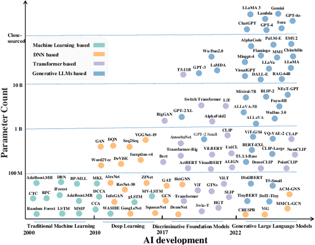 Figure 2 for A Review of Multimodal Explainable Artificial Intelligence: Past, Present and Future