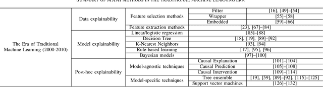 Figure 4 for A Review of Multimodal Explainable Artificial Intelligence: Past, Present and Future