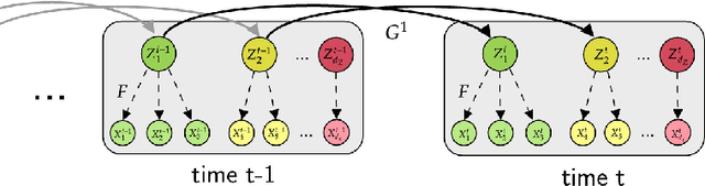 Figure 1 for Causal Representation Learning in Temporal Data via Single-Parent Decoding