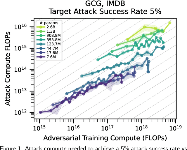 Figure 1 for Exploring Scaling Trends in LLM Robustness