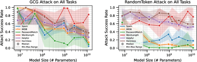 Figure 3 for Exploring Scaling Trends in LLM Robustness