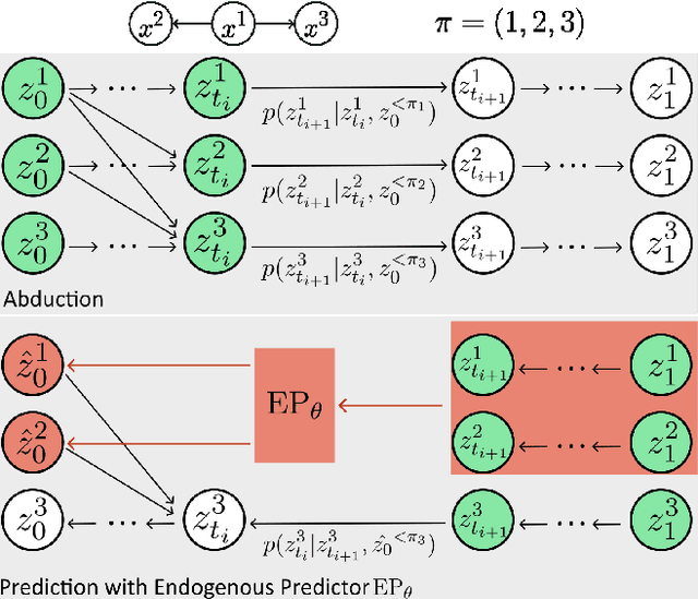 Figure 1 for Learning Structural Causal Models from Ordering: Identifiable Flow Models