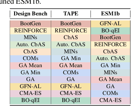 Figure 2 for Overconfident Oracles: Limitations of In Silico Sequence Design Benchmarking