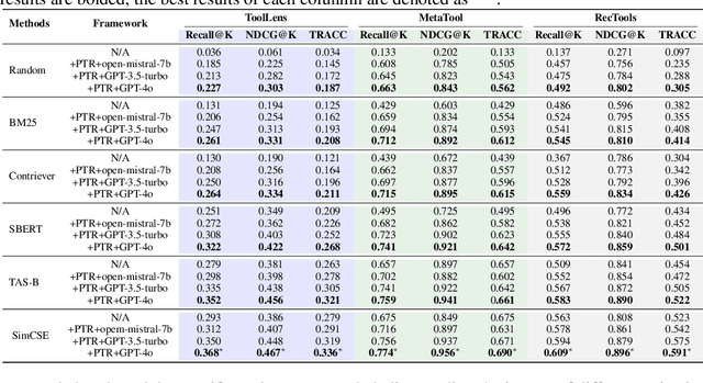 Figure 4 for PTR: Precision-Driven Tool Recommendation for Large Language Models