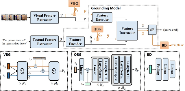 Figure 3 for Bias-Conflict Sample Synthesis and Adversarial Removal Debias Strategy for Temporal Sentence Grounding in Video