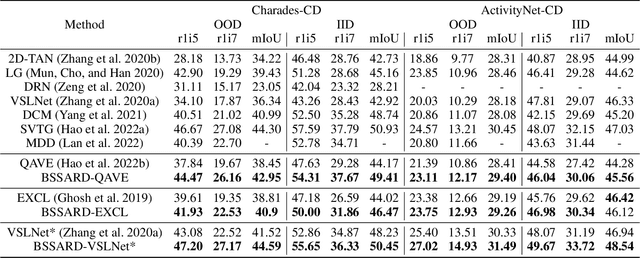 Figure 2 for Bias-Conflict Sample Synthesis and Adversarial Removal Debias Strategy for Temporal Sentence Grounding in Video