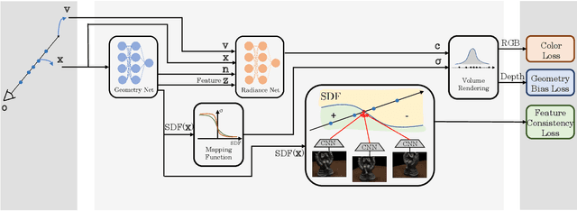 Figure 3 for Recovering Fine Details for Neural Implicit Surface Reconstruction