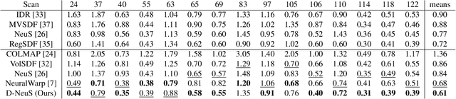 Figure 2 for Recovering Fine Details for Neural Implicit Surface Reconstruction