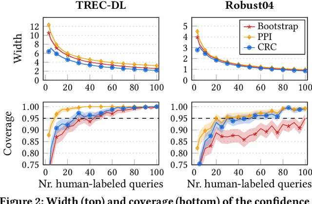 Figure 3 for Reliable Confidence Intervals for Information Retrieval Evaluation Using Generative A.I