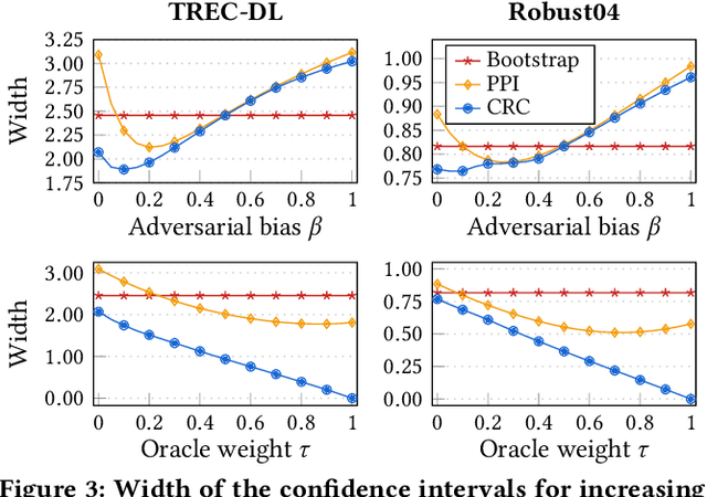 Figure 4 for Reliable Confidence Intervals for Information Retrieval Evaluation Using Generative A.I