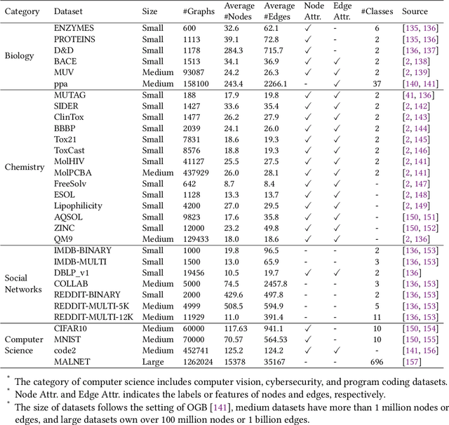 Figure 2 for A Comprehensive Survey of Graph-level Learning