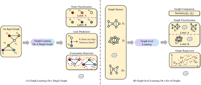 Figure 1 for A Comprehensive Survey of Graph-level Learning