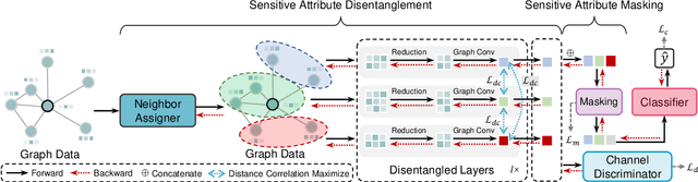 Figure 3 for Fair Graph Representation Learning via Sensitive Attribute Disentanglement