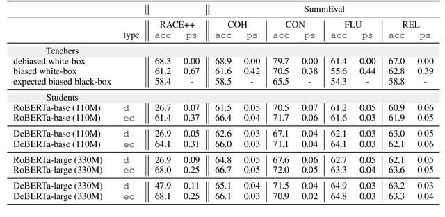 Figure 4 for Teacher-Student Training for Debiasing: General Permutation Debiasing for Large Language Models