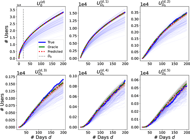 Figure 2 for Improved prediction of future user activity in online A/B testing