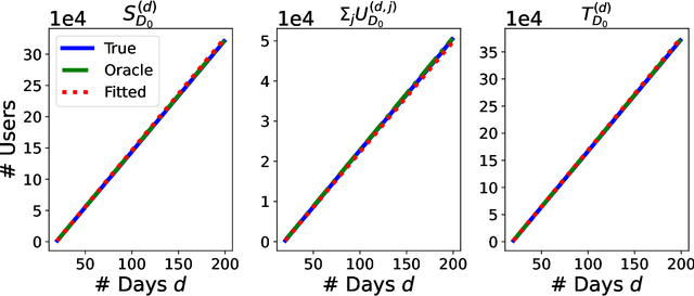 Figure 3 for Improved prediction of future user activity in online A/B testing