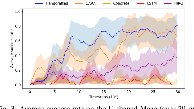 Figure 3 for Goal Space Abstraction in Hierarchical Reinforcement Learning via Set-Based Reachability Analysis