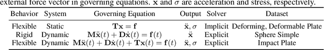 Figure 1 for Learning Flexible Body Collision Dynamics with Hierarchical Contact Mesh Transformer