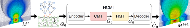 Figure 3 for Learning Flexible Body Collision Dynamics with Hierarchical Contact Mesh Transformer