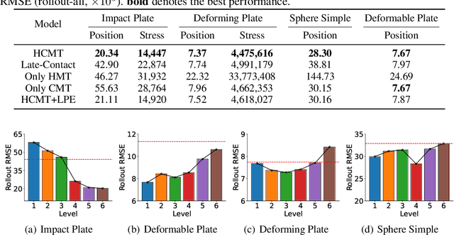 Figure 4 for Learning Flexible Body Collision Dynamics with Hierarchical Contact Mesh Transformer