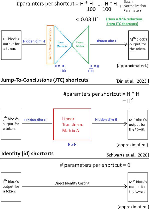 Figure 1 for Normalized Narrow Jump To Conclusions: Normalized Narrow Shortcuts for Parameter Efficient Early Exit Transformer Prediction