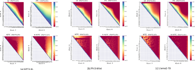 Figure 2 for Normalized Narrow Jump To Conclusions: Normalized Narrow Shortcuts for Parameter Efficient Early Exit Transformer Prediction