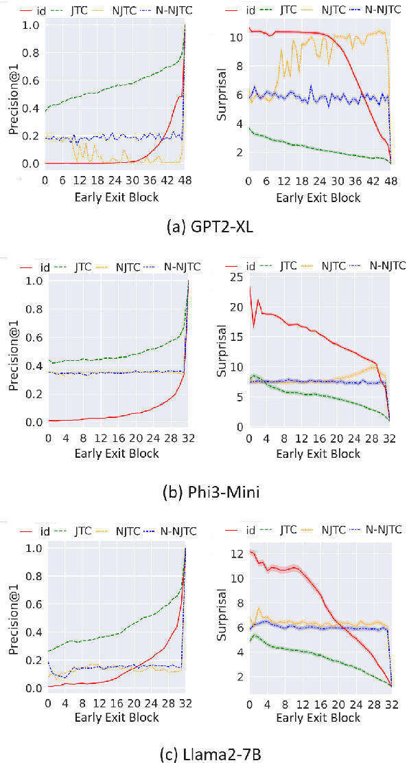 Figure 3 for Normalized Narrow Jump To Conclusions: Normalized Narrow Shortcuts for Parameter Efficient Early Exit Transformer Prediction