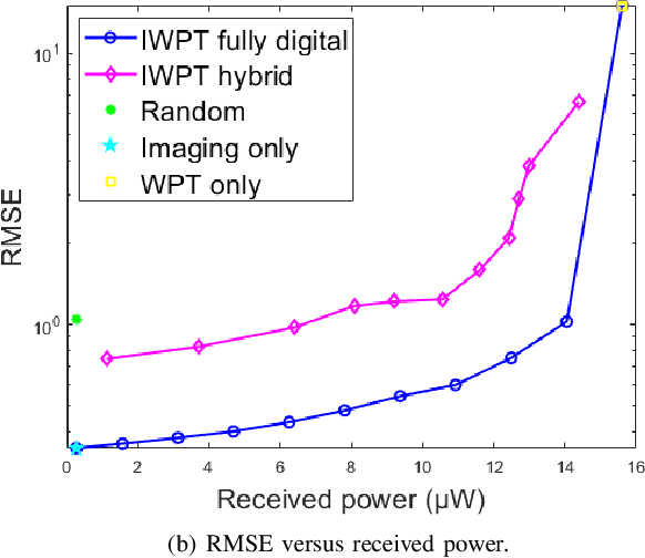 Figure 4 for Illumination Design for Joint Imaging and Wireless Power Transfer Systems